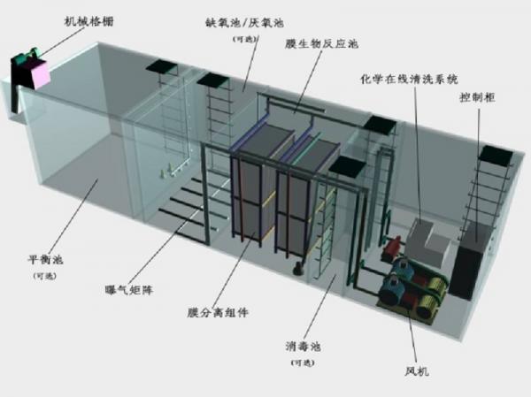 衡水一体化污水处理设备工作原理的流程图